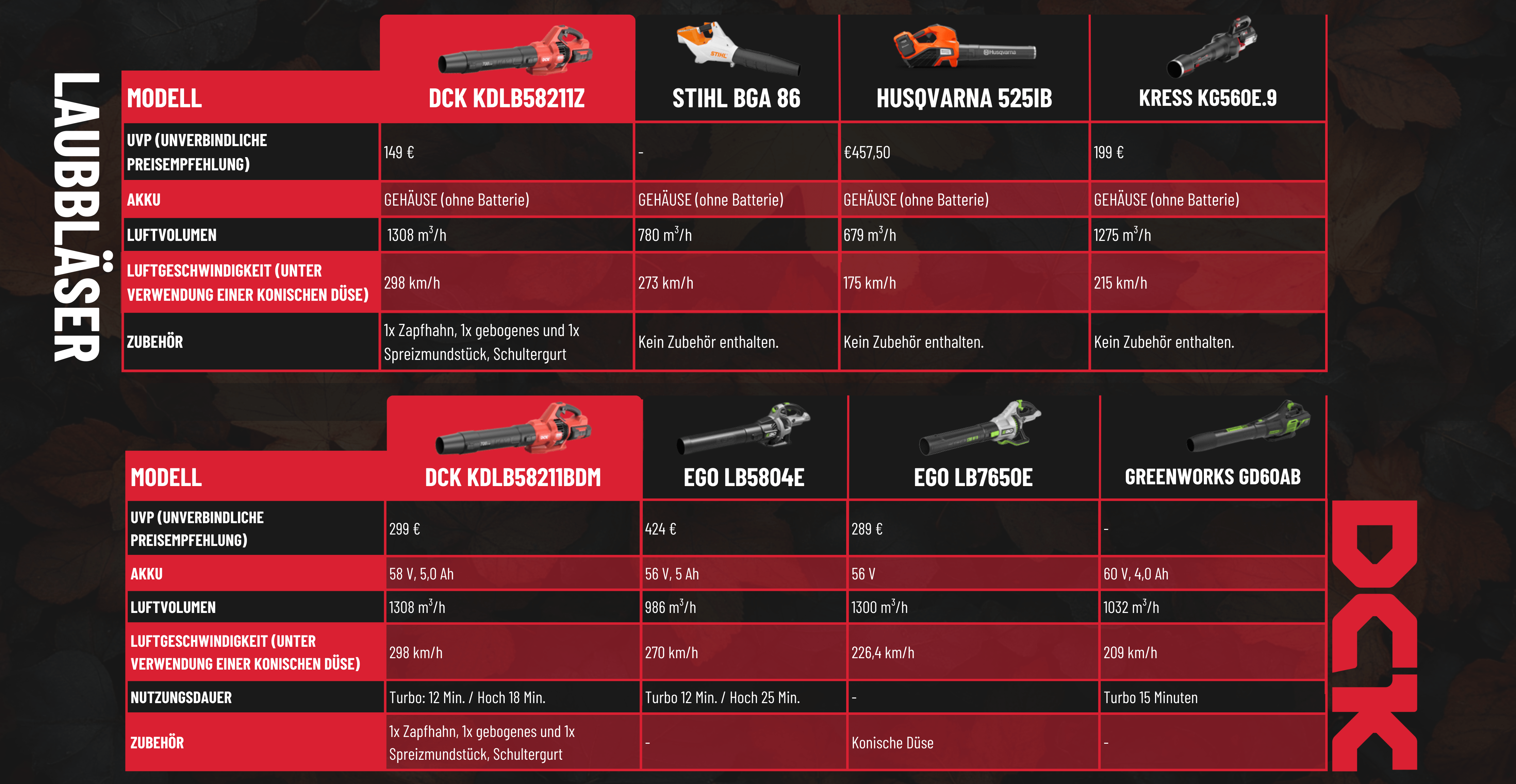 DCK 58V Akku-Laubbläser vergleich