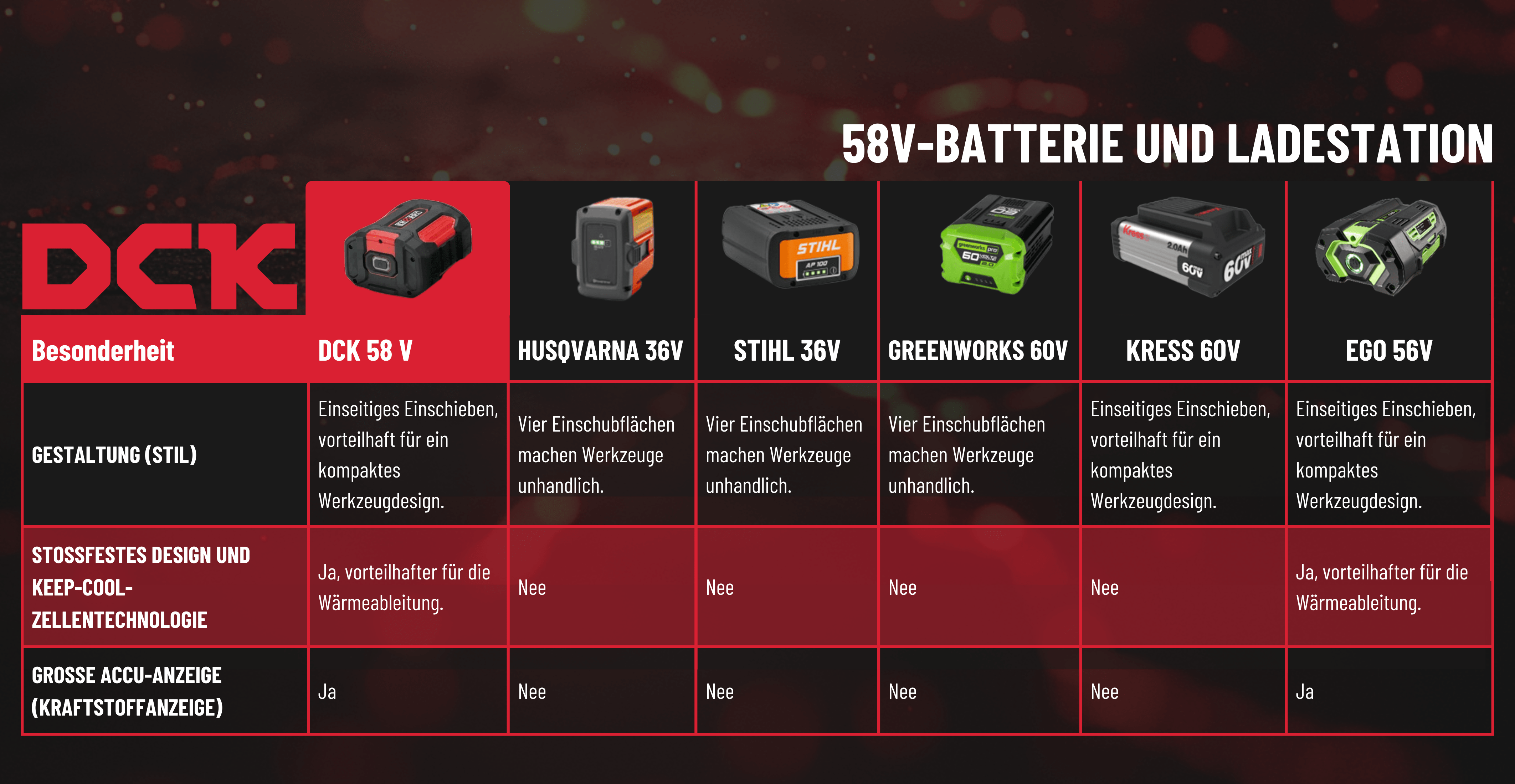 DCK 58V Akku vergleich
