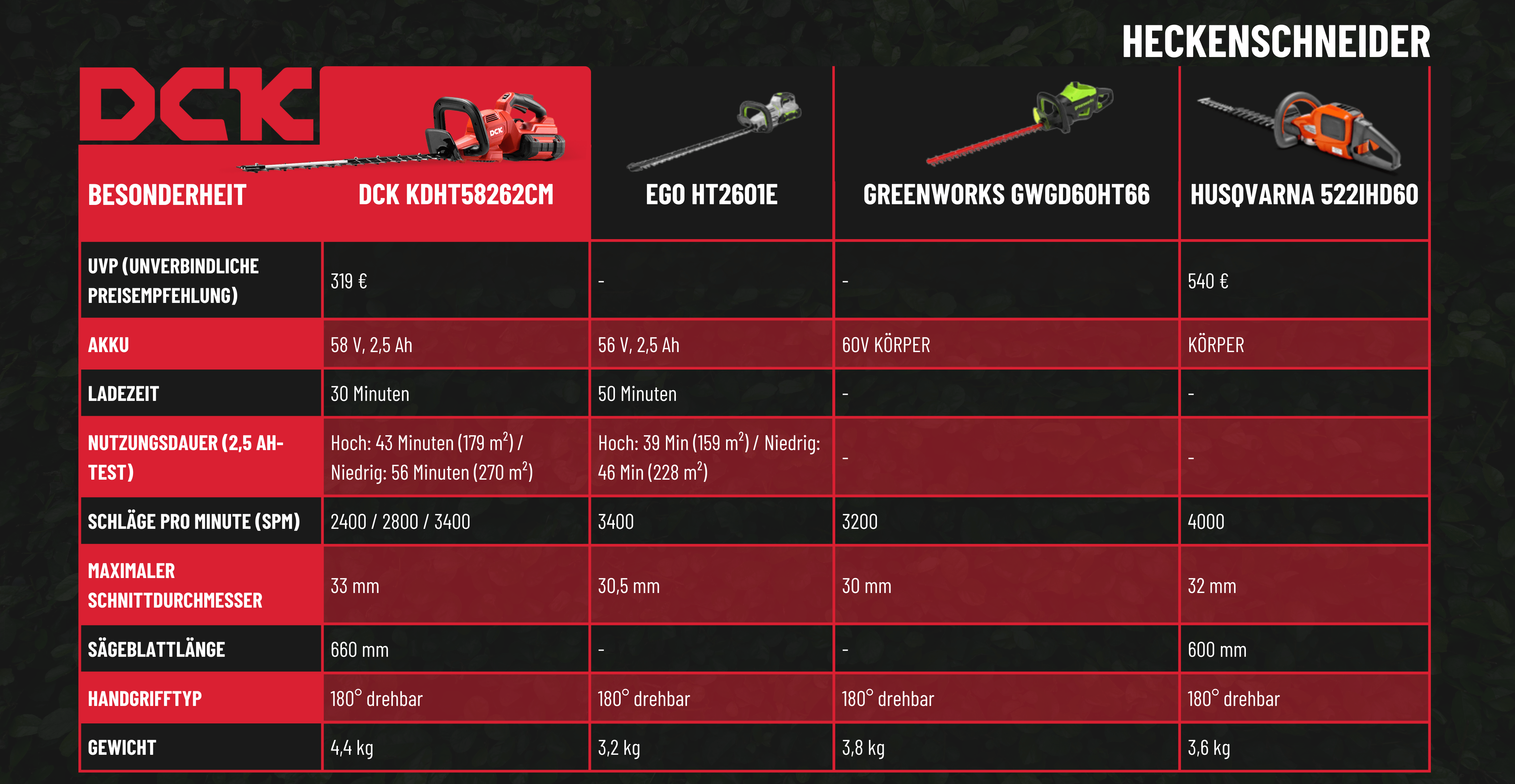 DCK 58V Akku-Heckenschere vergleich